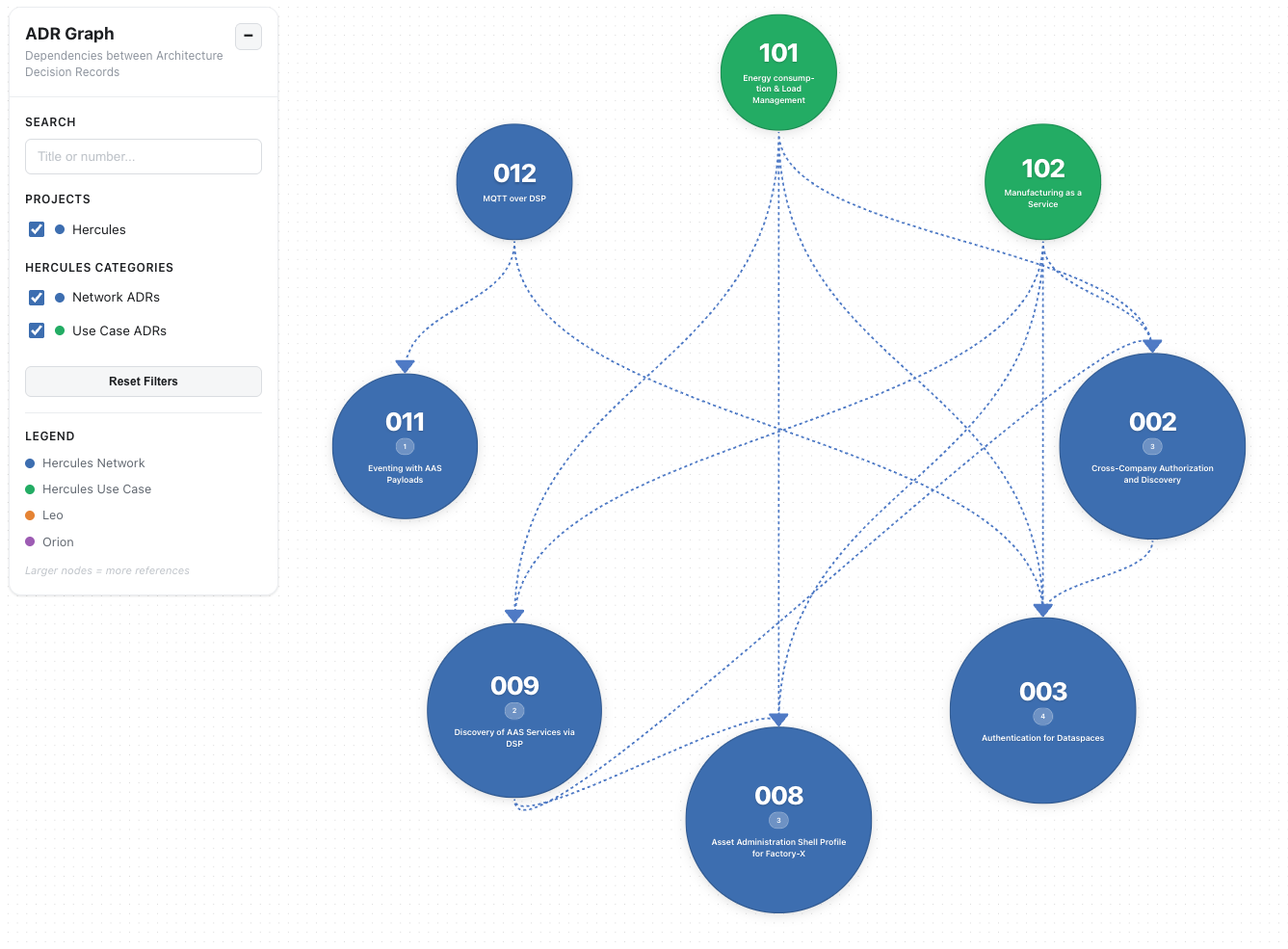 ADR Graph showing dependencies between Network and Use Case ADRs