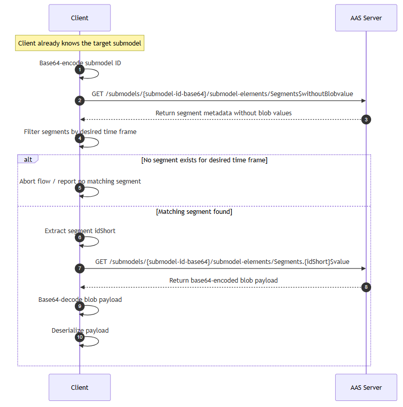 Placeholder: Fig. F3 - Sequence diagram for Retrieval