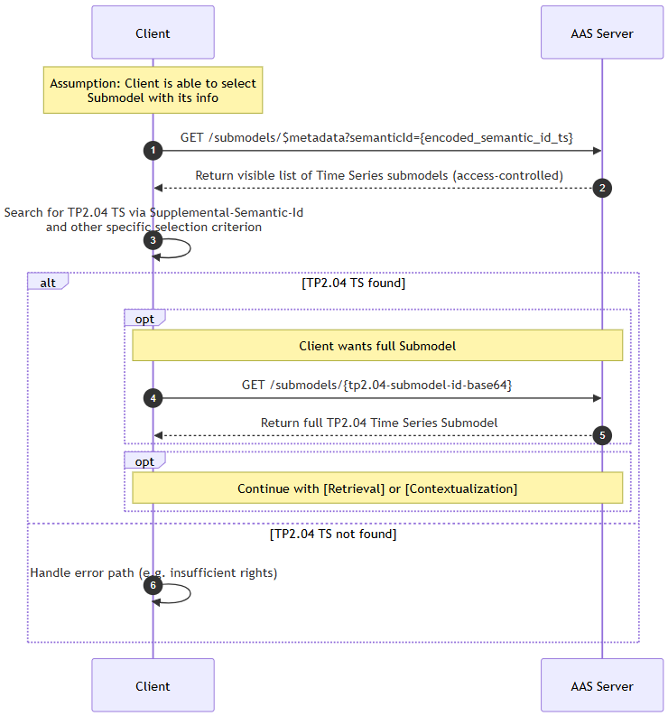 Placeholder: Fig. F1 - Sequence diagram for discovery via known AAS ID